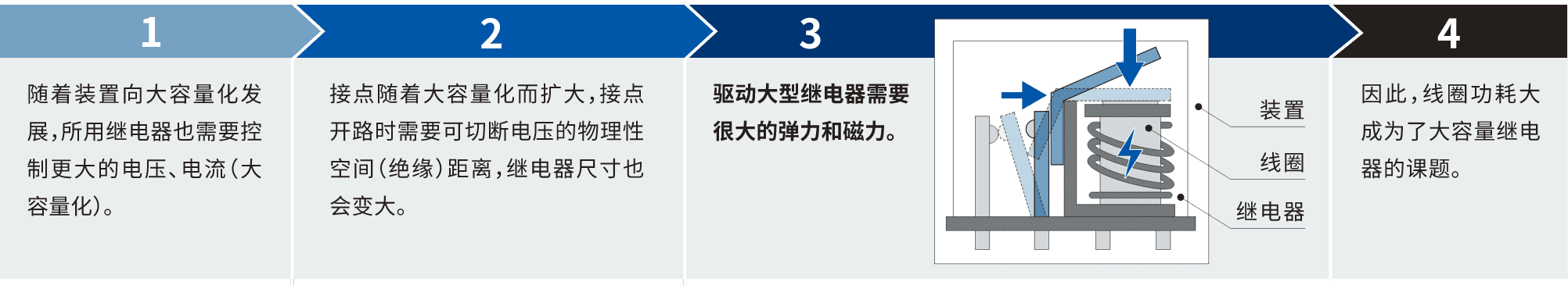 1.隨著裝置向大容量化發展，所用繼電器也需要控制更大的電壓、電流(大容量化)。2.接點隨著大容量化而擴大，接點開路時需要可切斷電壓的物理性空間(絕緣)距離，繼電器尺寸也會變大。3.驅動大型繼電器需要很大的彈力和磁力。4.因此，線圈功耗大成為了大容量繼電器的課題