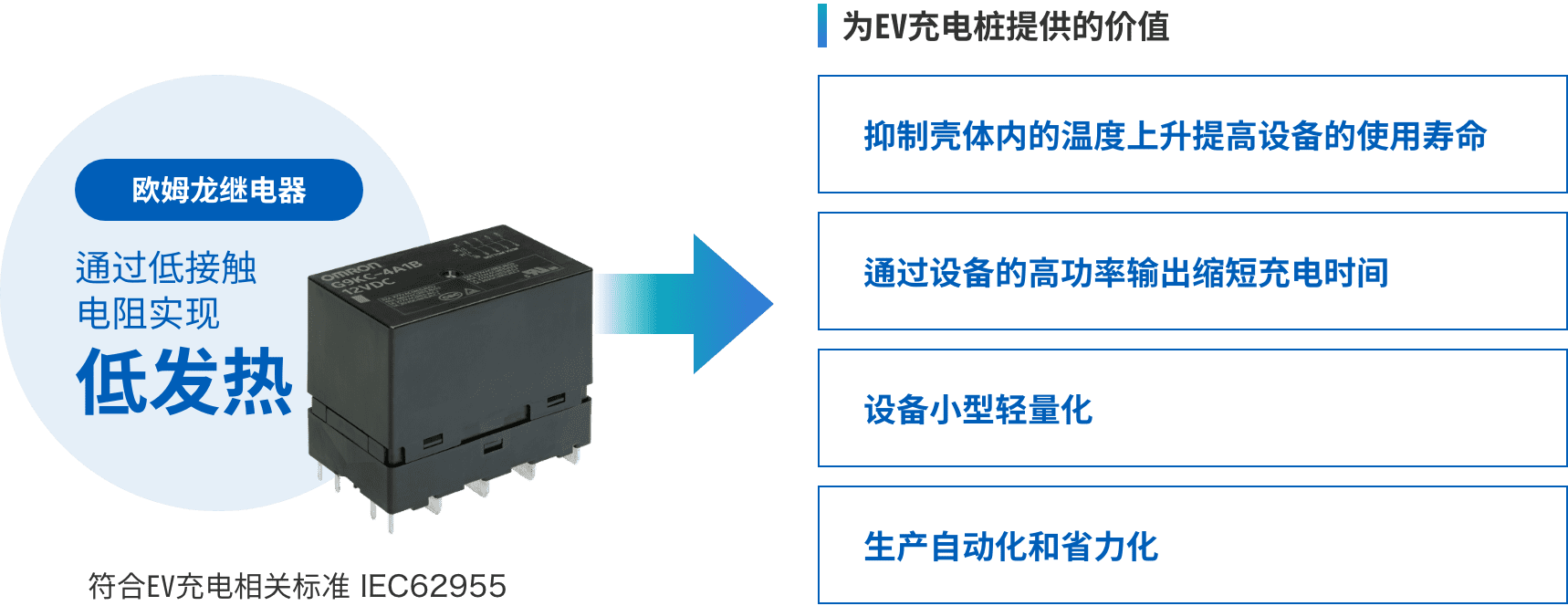 歐姆龍繼電器：通過低接觸電阻實現低發熱 => 為EV充電樁提供的價值：（抑制殼體內的溫度上升提高設備的使用壽命、通過設備的高功率輸出縮短充電時間、設備小型輕量化、生產自動化和省力化）符合EV充電相關標準 IEC62955