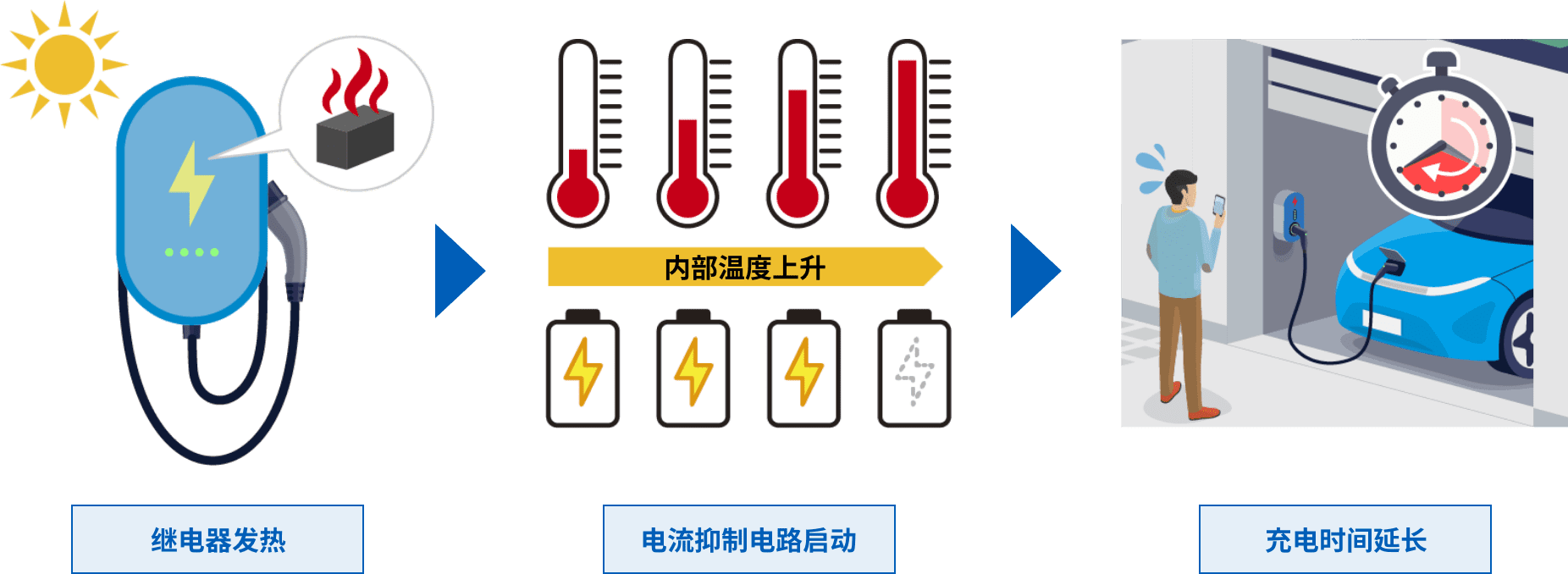 繼電器發熱 => 電流抑制電路啟動 => 充電時間延長