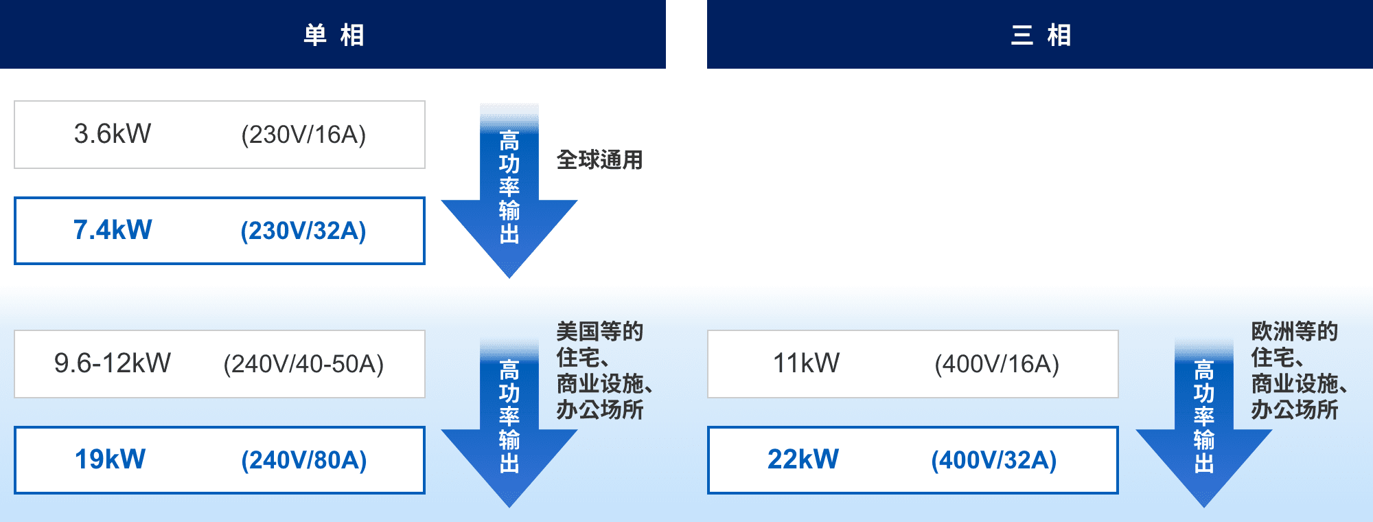 単相：3.6kW (230v/16A) => 7.4kW (230v/32A) 高功率輸出（全球通用）。9.6-12kW (240v/40-50A) => 19kW (240v/80A) 高功率輸出（美國等的住宅、商業設施、辦公場所）。三相：11kW (400v/16A) => 22kW (400v/32A) 高功率輸出（歐洲等的住宅、商業設施、辦公場所）。